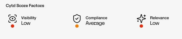 A graphic showing three factors: Visibility rated Low, Compliance rated Average, and Relevance rated Low, each with corresponding icons and colored dots underneath.