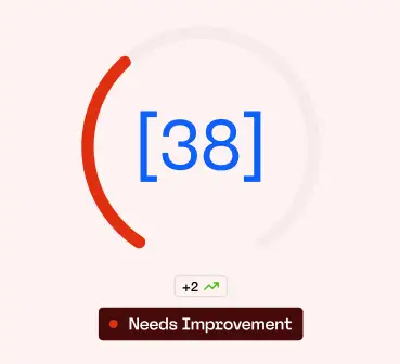 A circular progress bar with a score of 38 in blue at the center. The left half of the circle is red, indicating low progress. Below is a label reading Needs Improvement with a red dot. A small +2 shows slight increase.